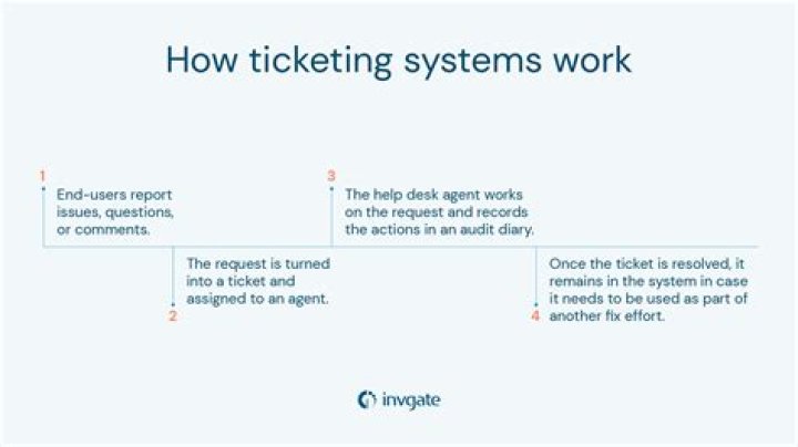 How does the ticket system in Operations work?