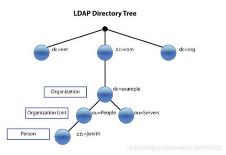 LDAP tree