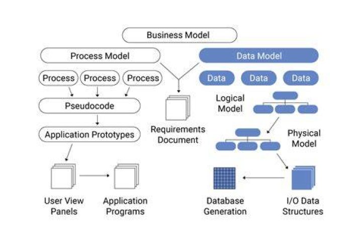 the Data (Information) Model